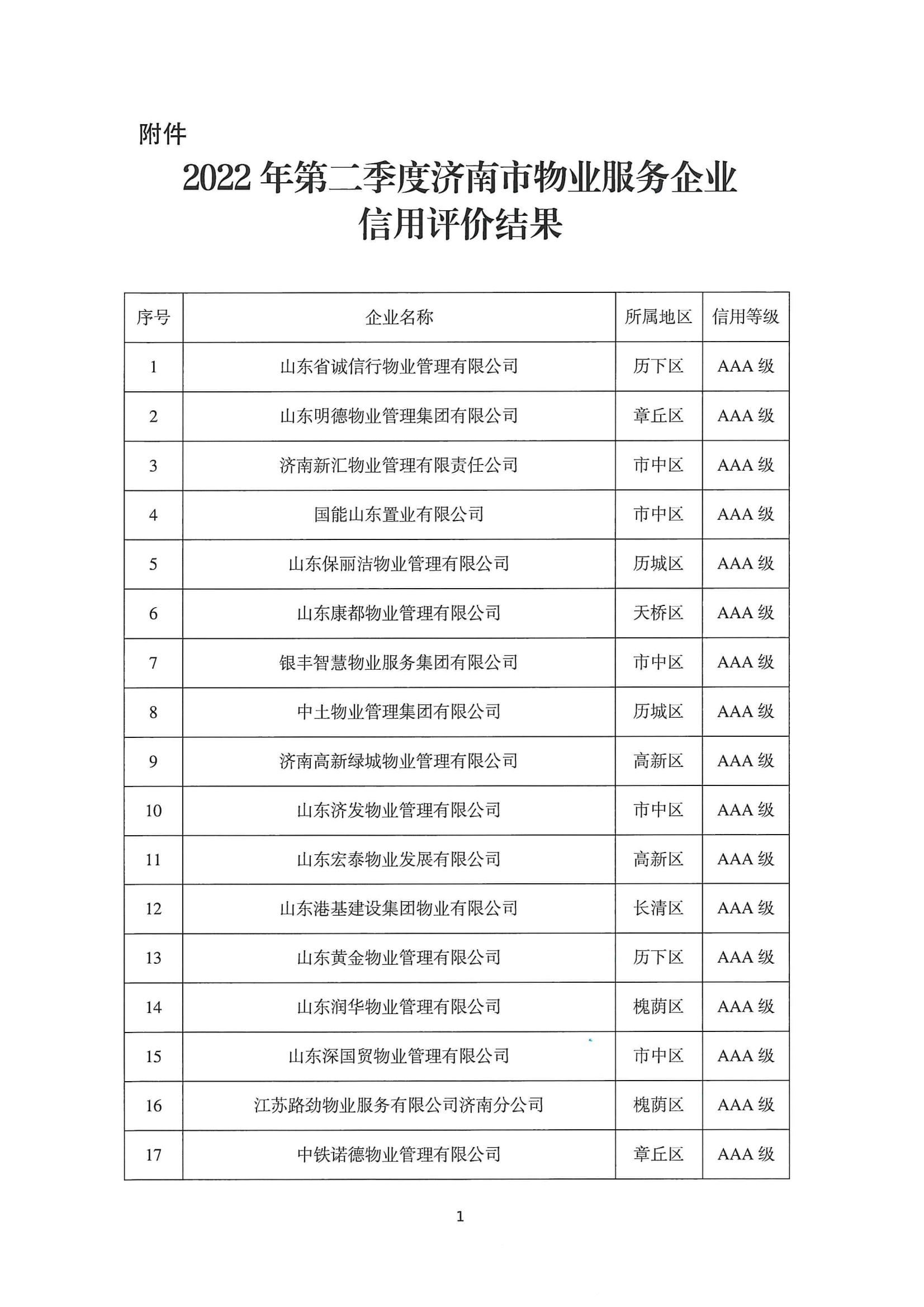 關(guān)于公布2022年第二季度全市物業(yè)服務(wù)企業(yè)信用評價結(jié)果的通報_01