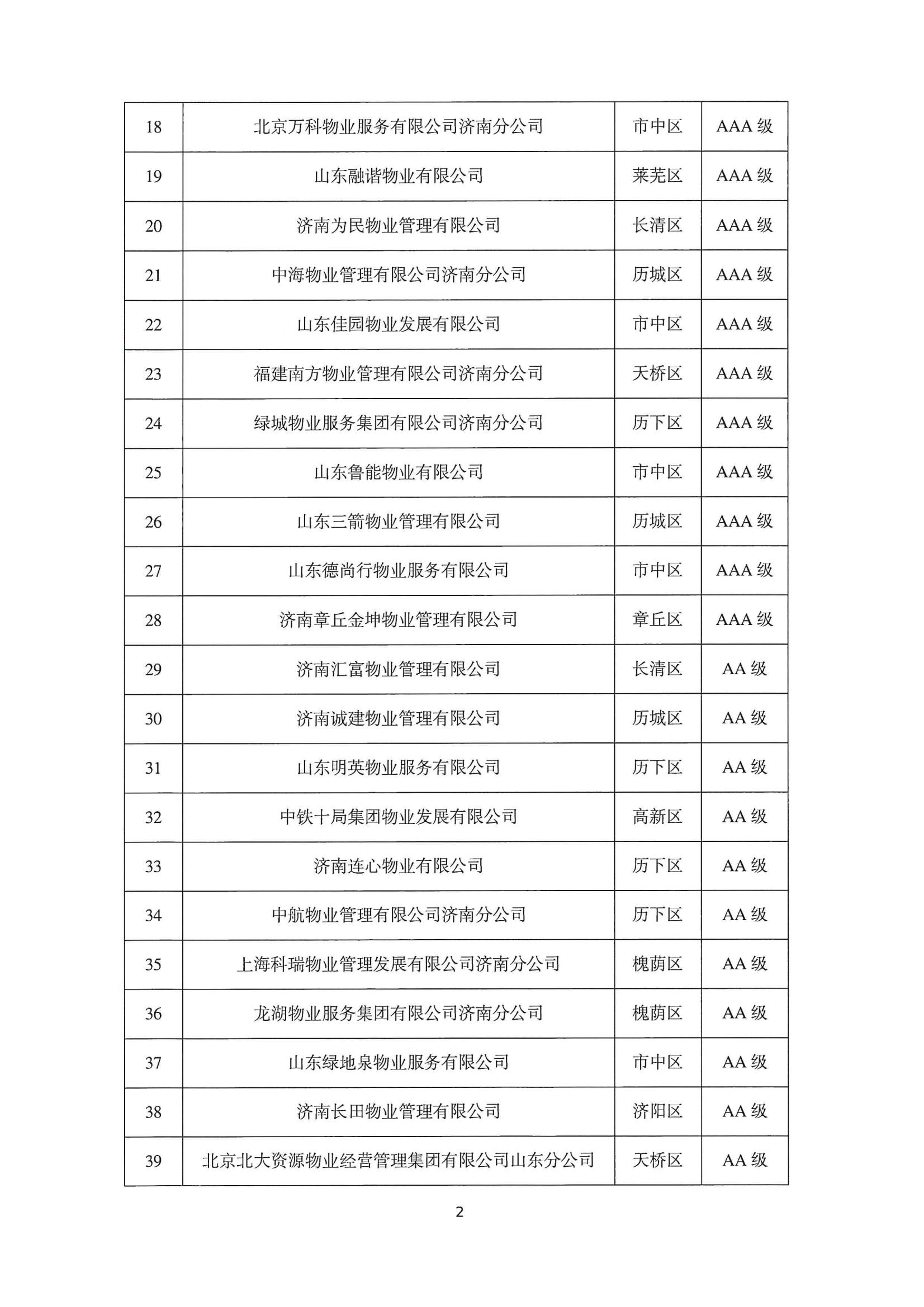 關(guān)于公布2022年第二季度全市物業(yè)服務(wù)企業(yè)信用評價結(jié)果的通報_02