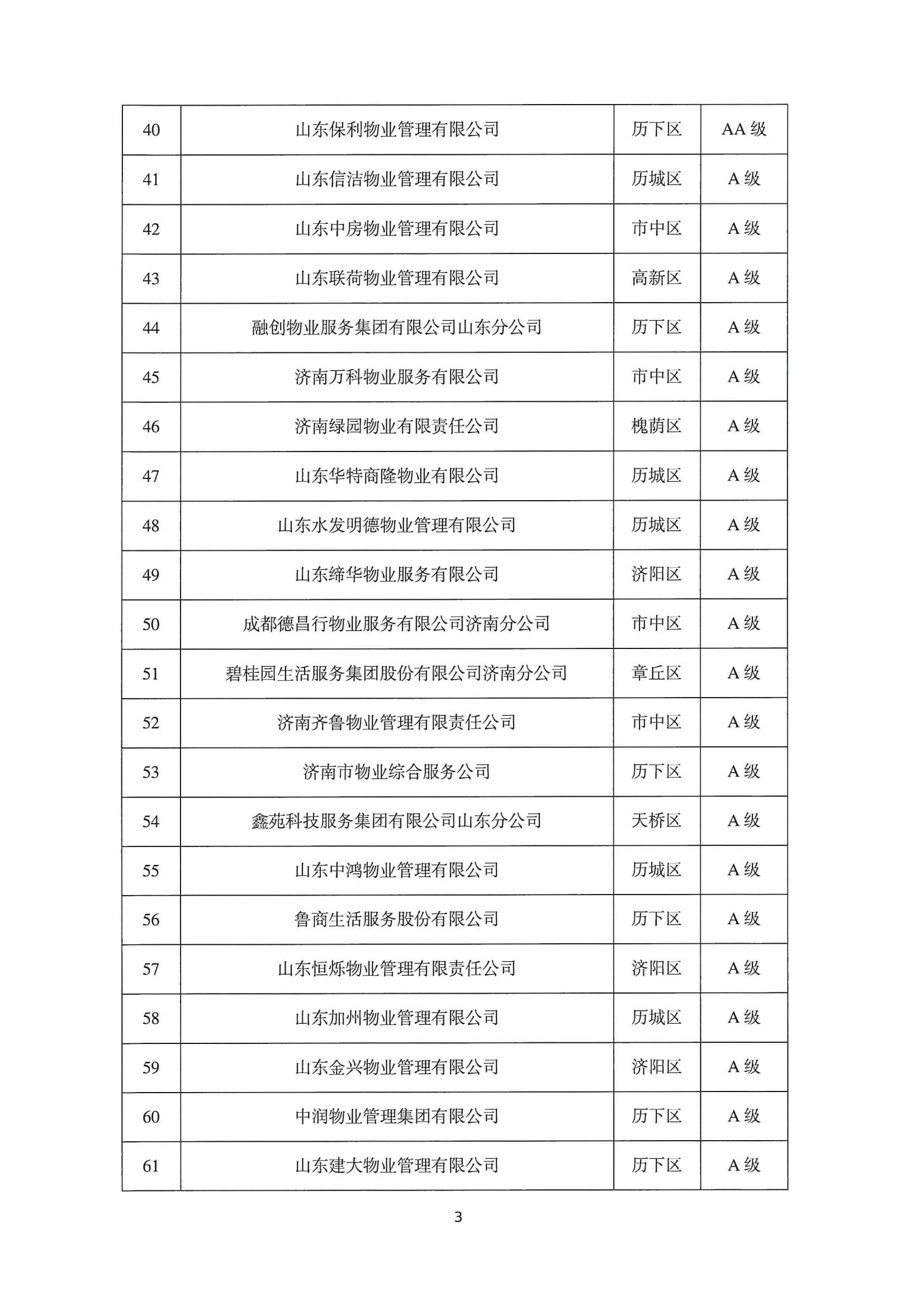 關(guān)于公布2022年第二季度全市物業(yè)服務(wù)企業(yè)信用評價結(jié)果的通報_03