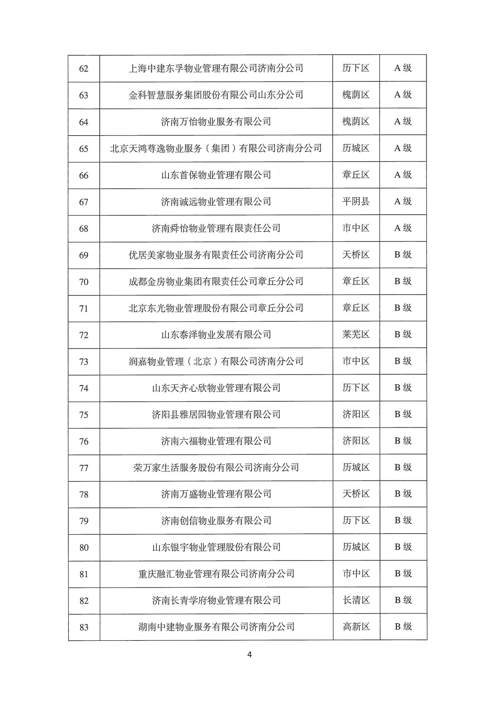 關(guān)于公布2022年第二季度全市物業(yè)服務(wù)企業(yè)信用評價結(jié)果的通報_04
