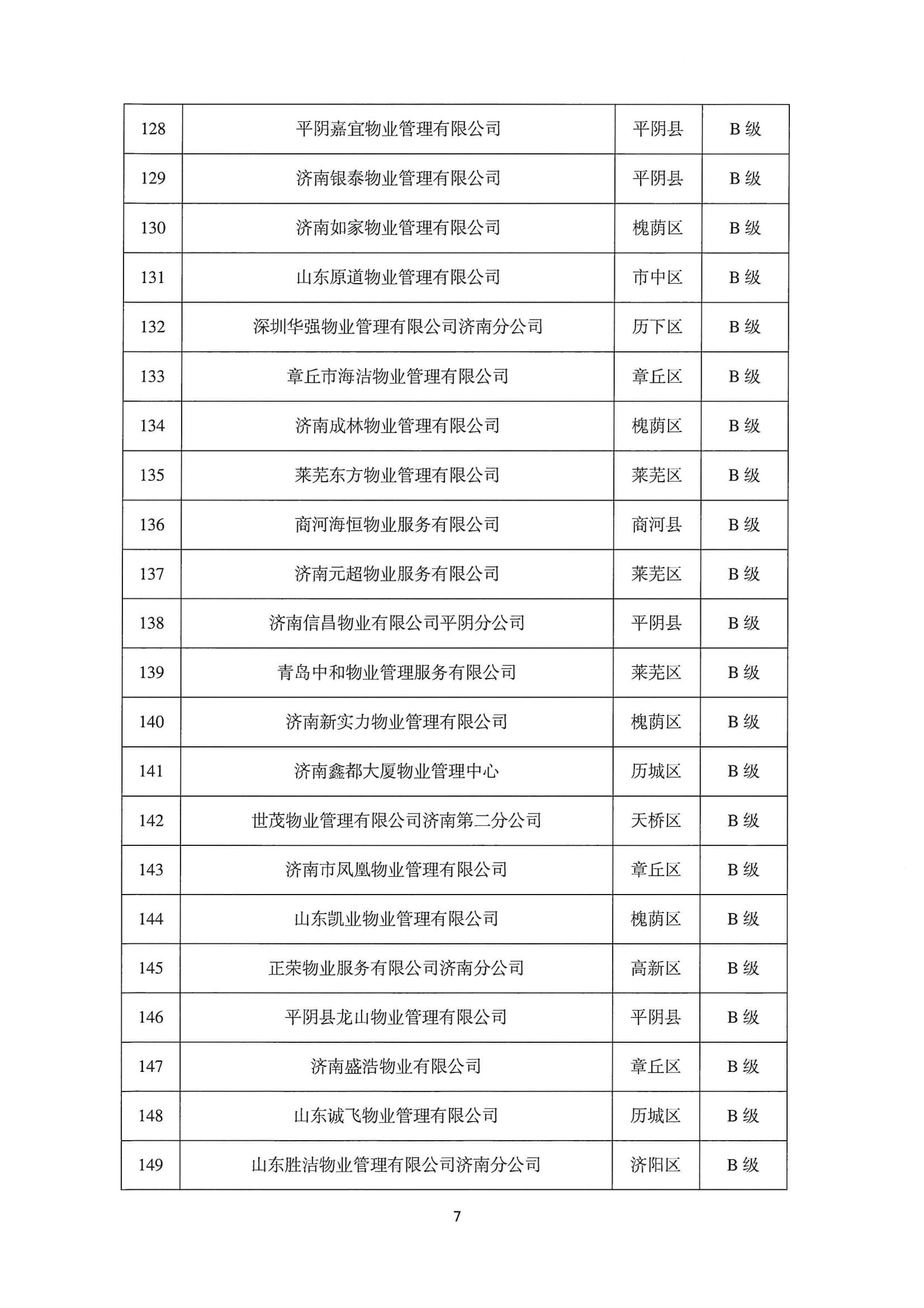 關(guān)于公布2022年第二季度全市物業(yè)服務(wù)企業(yè)信用評價結(jié)果的通報_07