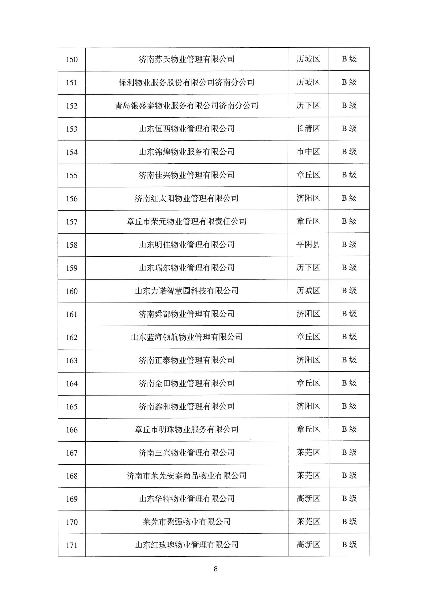 關(guān)于公布2022年第二季度全市物業(yè)服務(wù)企業(yè)信用評價結(jié)果的通報_08