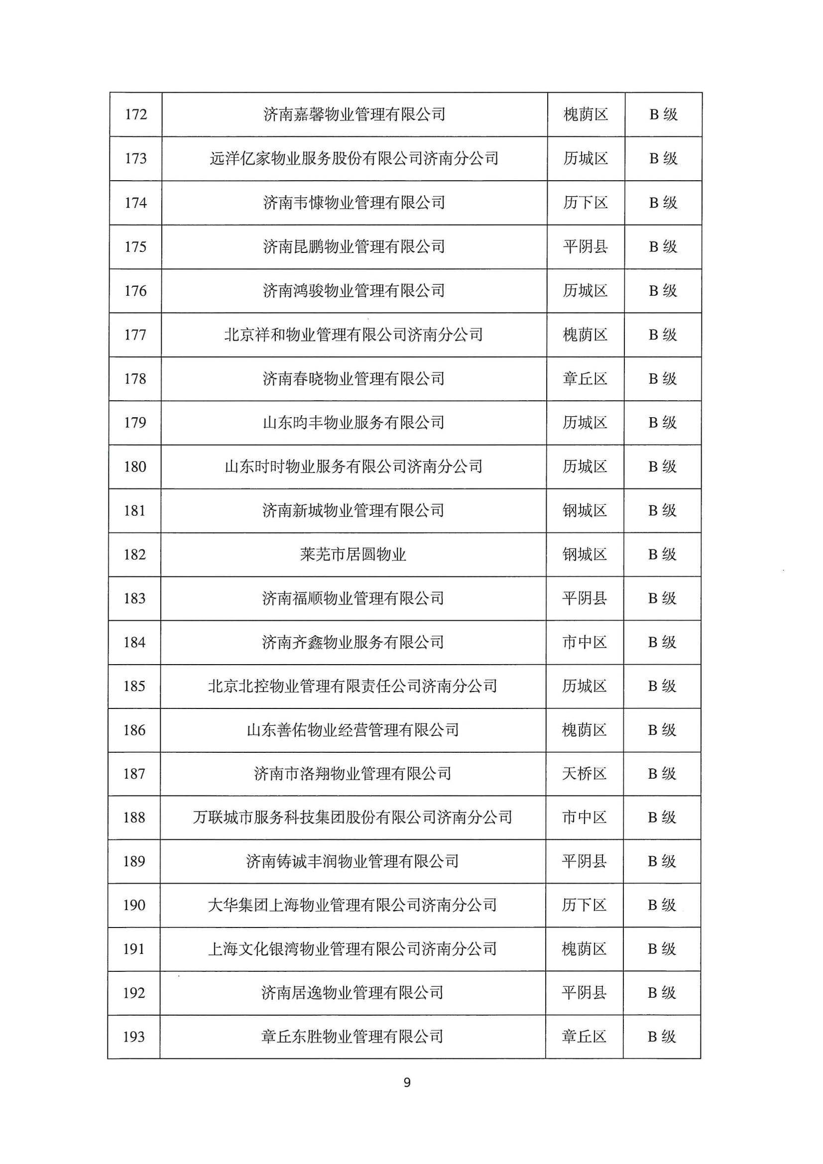 關(guān)于公布2022年第二季度全市物業(yè)服務(wù)企業(yè)信用評價結(jié)果的通報_09