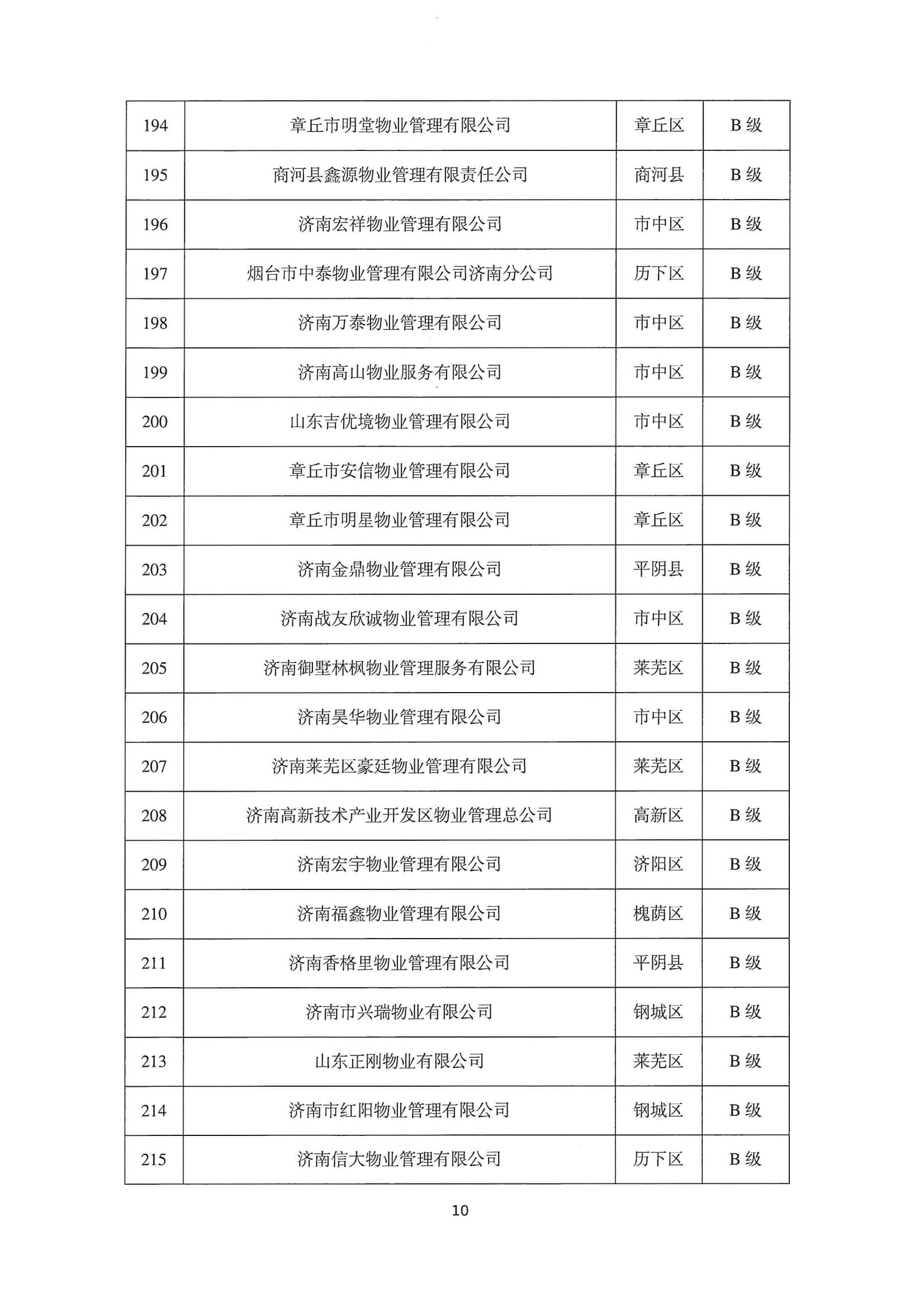 關(guān)于公布2022年第二季度全市物業(yè)服務(wù)企業(yè)信用評價結(jié)果的通報_10