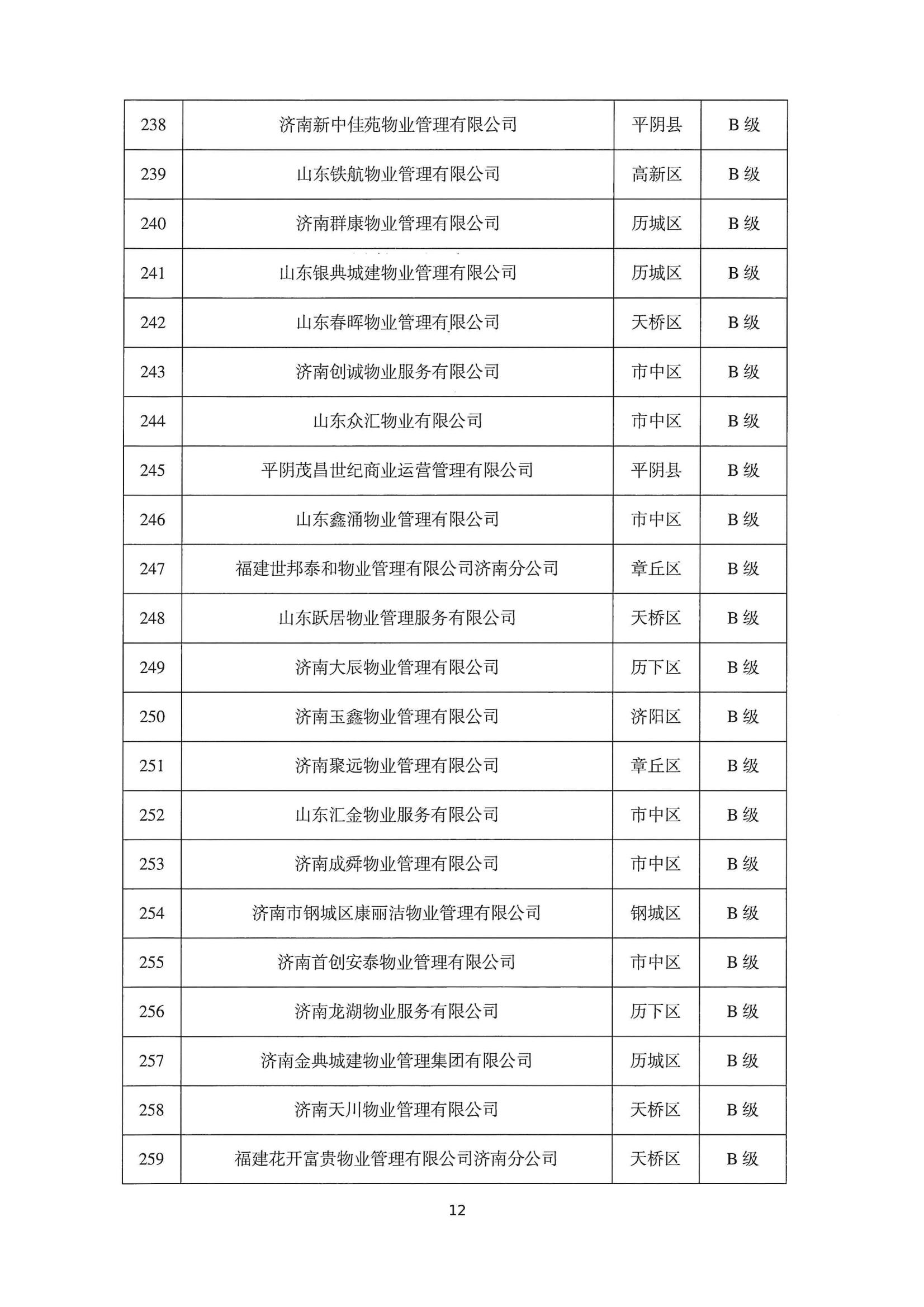 關(guān)于公布2022年第二季度全市物業(yè)服務(wù)企業(yè)信用評價結(jié)果的通報_12