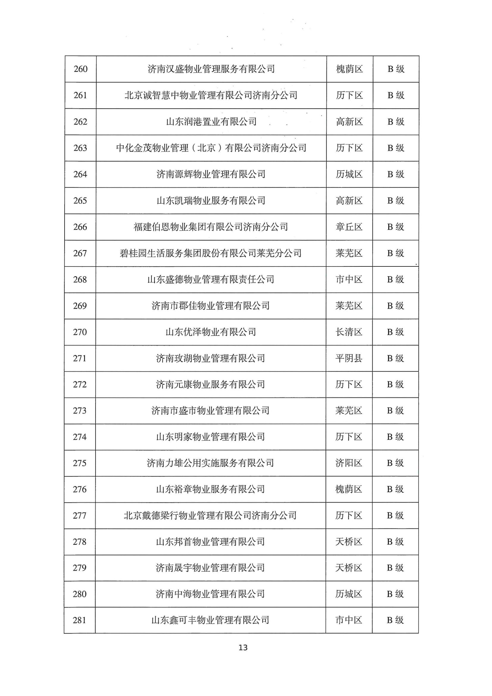 關(guān)于公布2022年第二季度全市物業(yè)服務(wù)企業(yè)信用評價結(jié)果的通報_13
