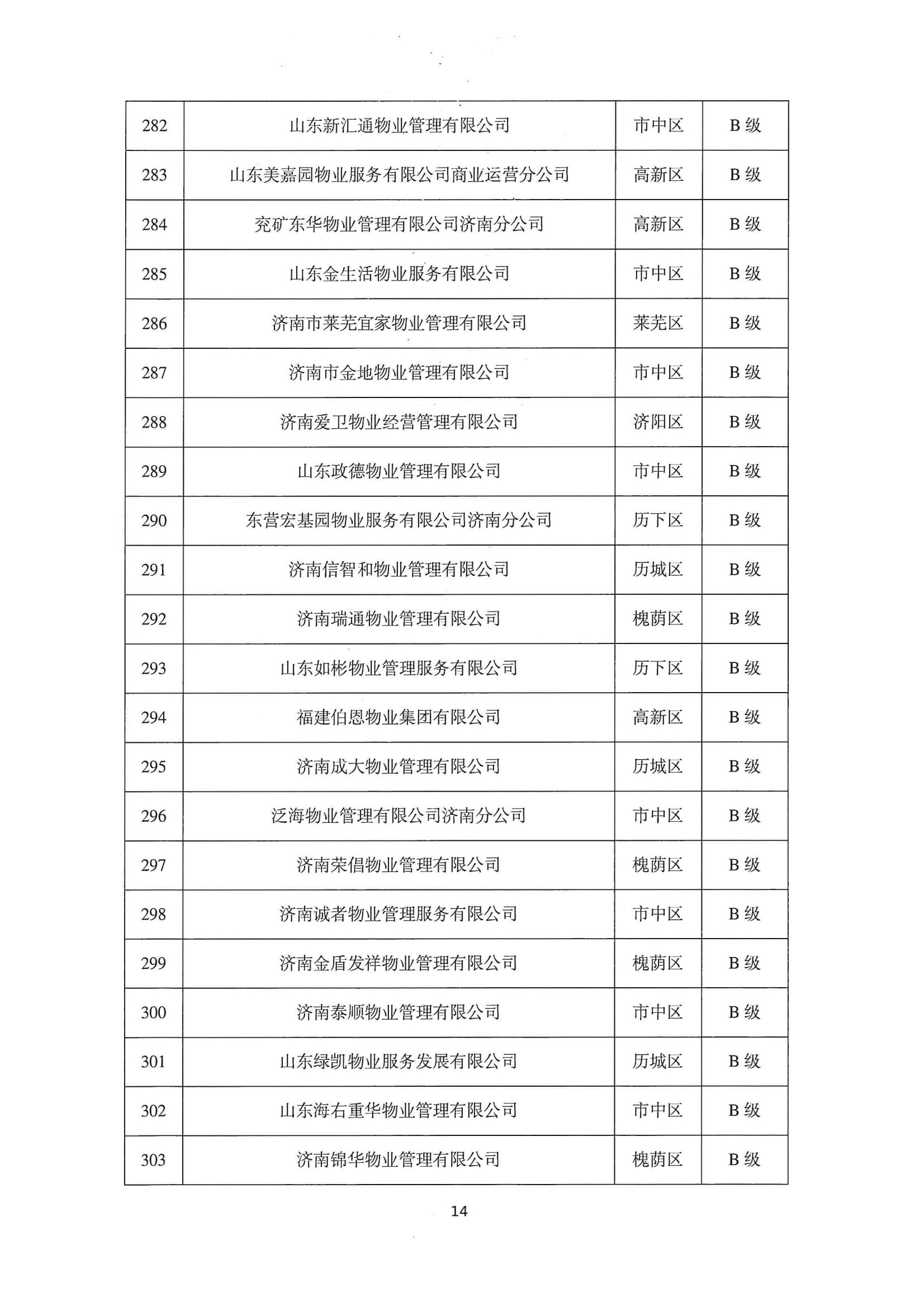 關(guān)于公布2022年第二季度全市物業(yè)服務(wù)企業(yè)信用評價結(jié)果的通報_14