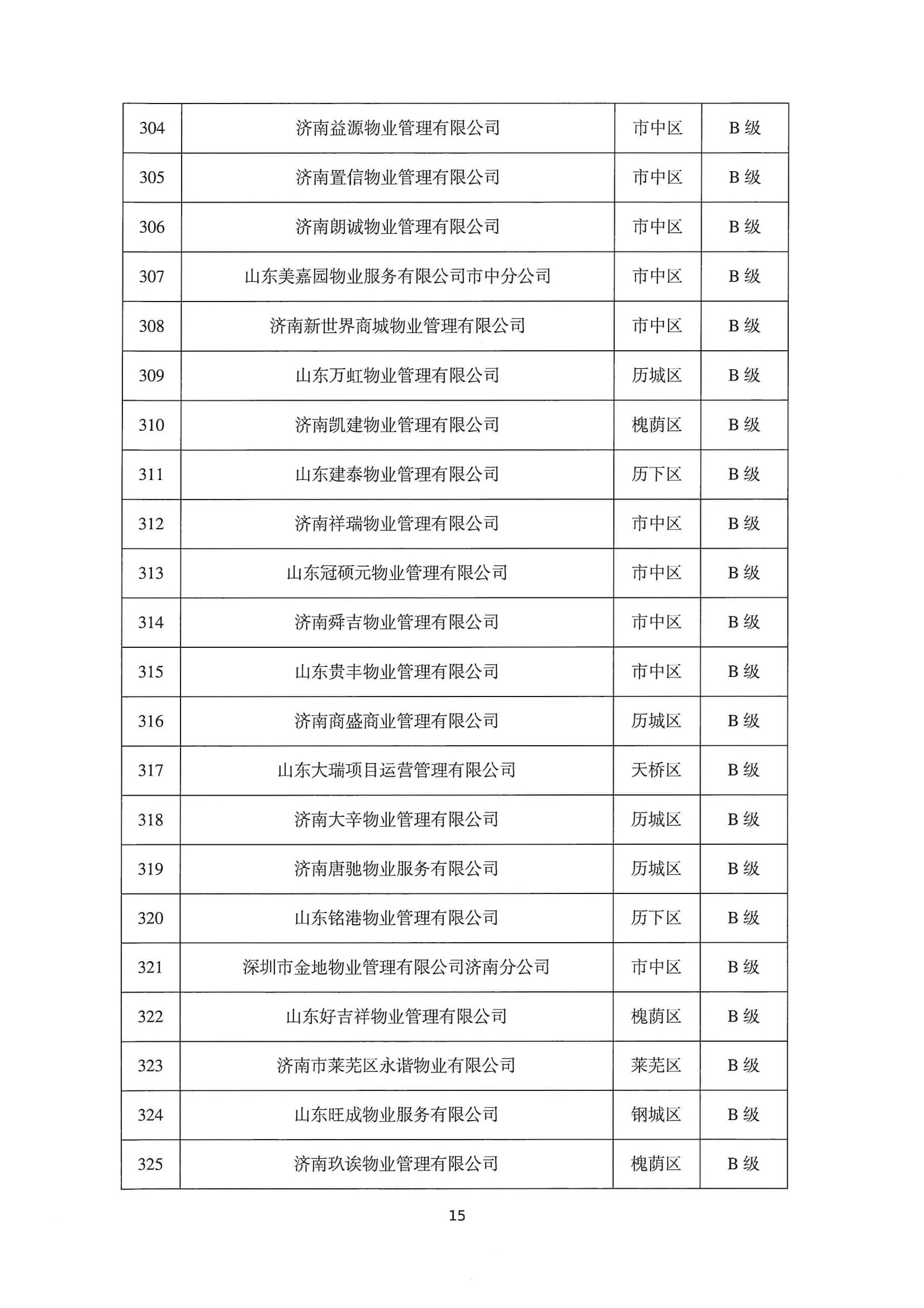 關(guān)于公布2022年第二季度全市物業(yè)服務(wù)企業(yè)信用評價結(jié)果的通報_15