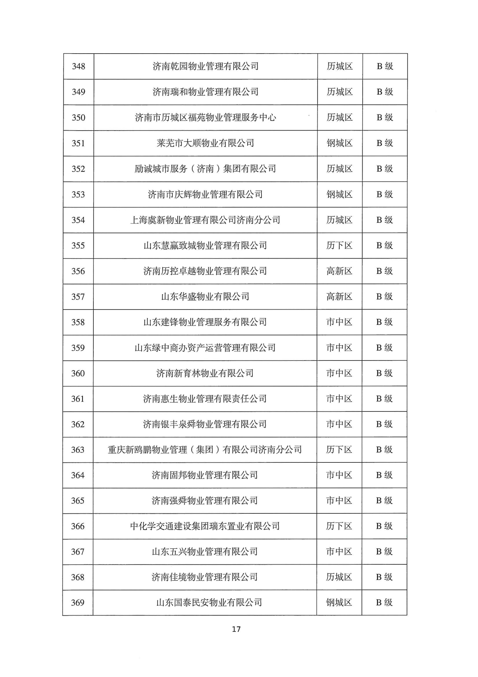 關(guān)于公布2022年第二季度全市物業(yè)服務(wù)企業(yè)信用評價結(jié)果的通報_17