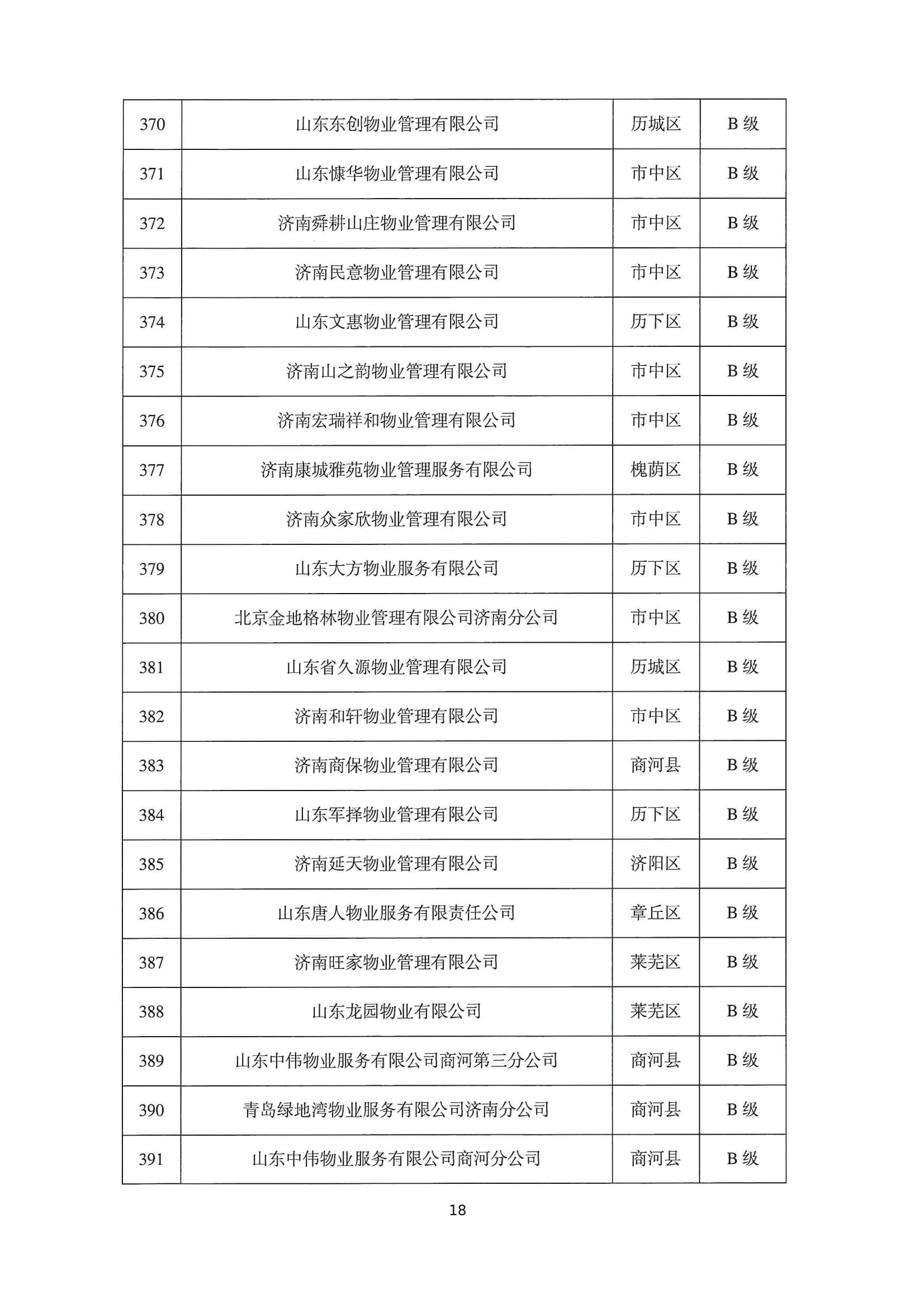 關(guān)于公布2022年第二季度全市物業(yè)服務(wù)企業(yè)信用評價結(jié)果的通報_18