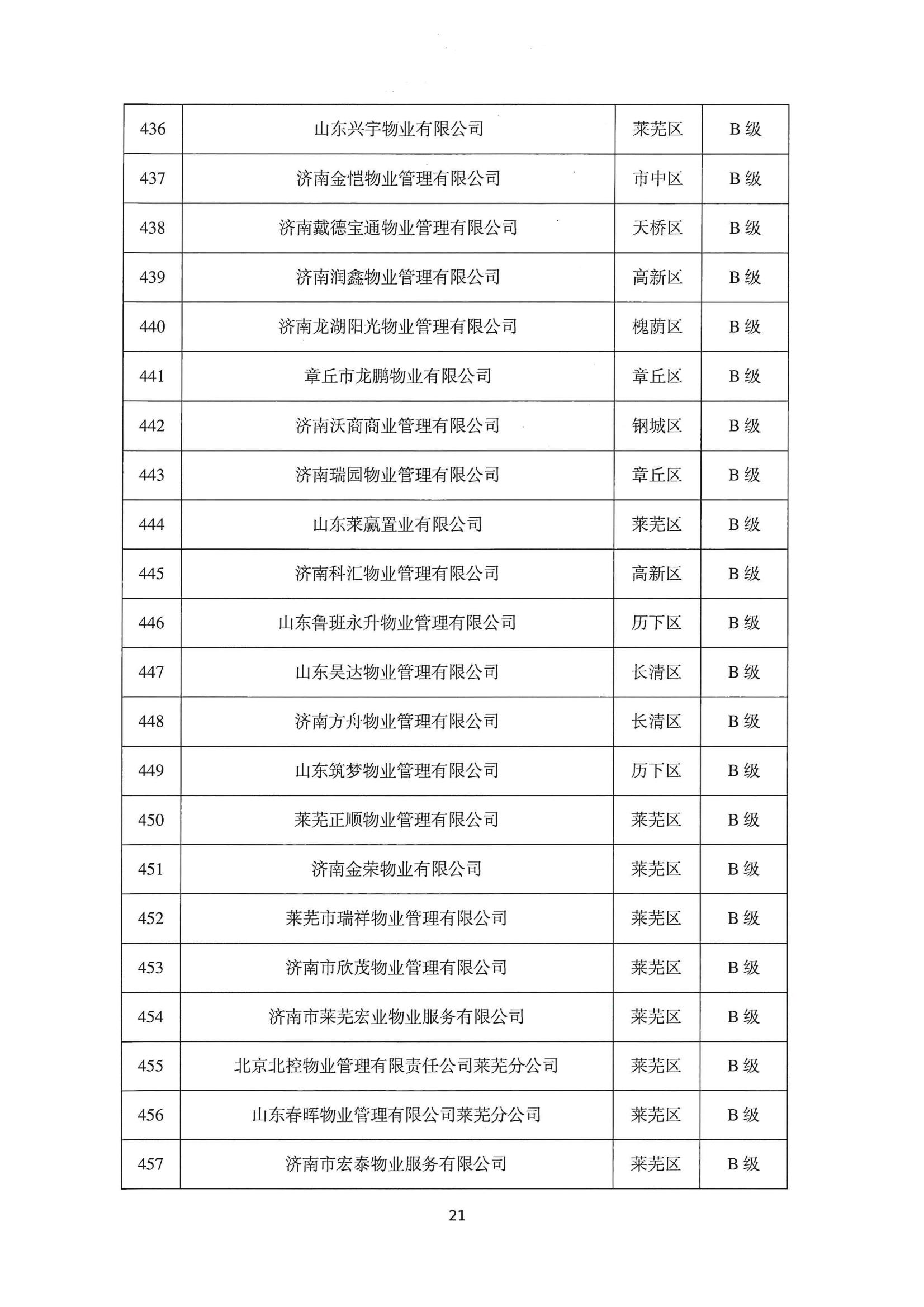 關(guān)于公布2022年第二季度全市物業(yè)服務(wù)企業(yè)信用評價結(jié)果的通報_21