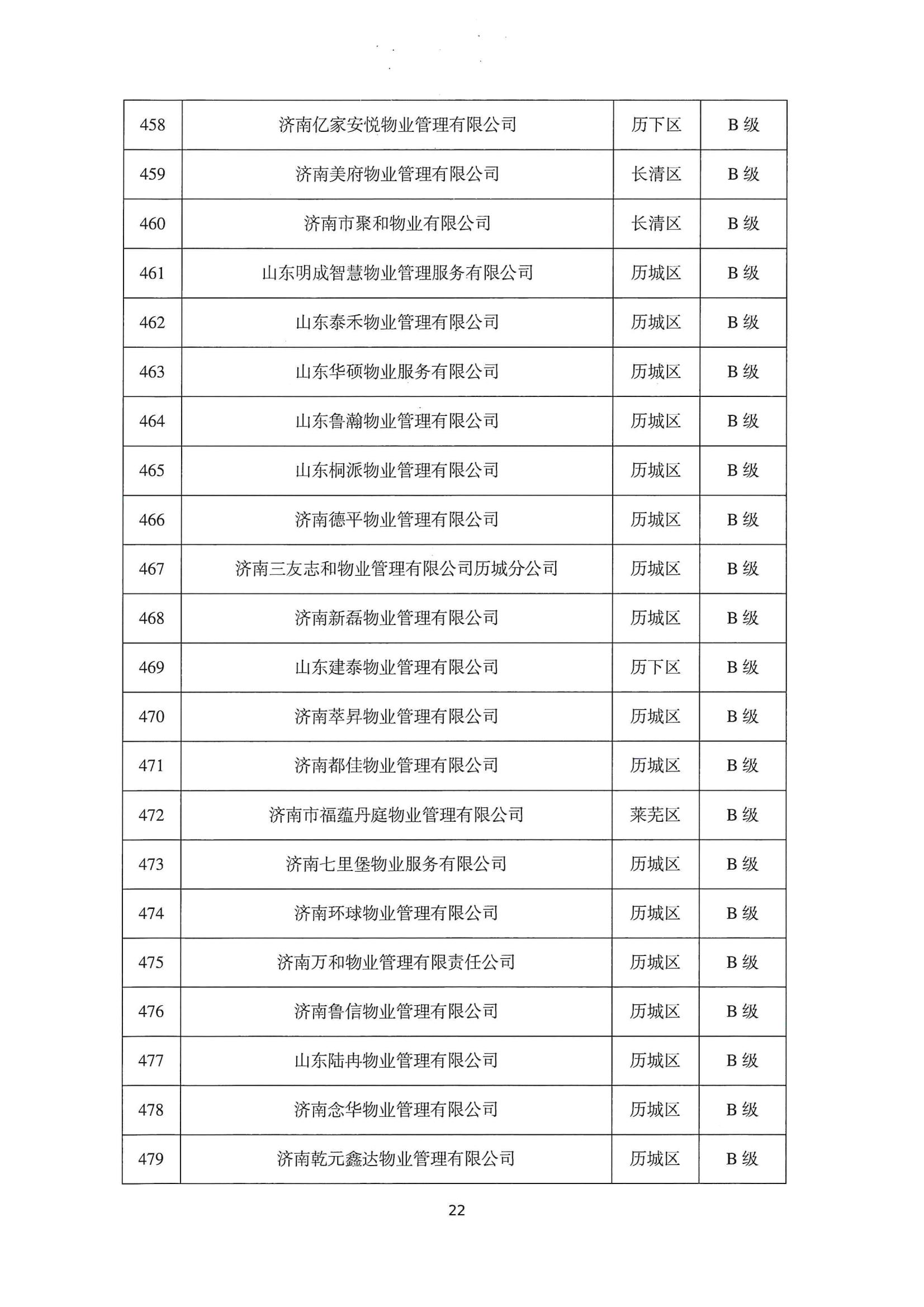 關(guān)于公布2022年第二季度全市物業(yè)服務(wù)企業(yè)信用評價結(jié)果的通報_22