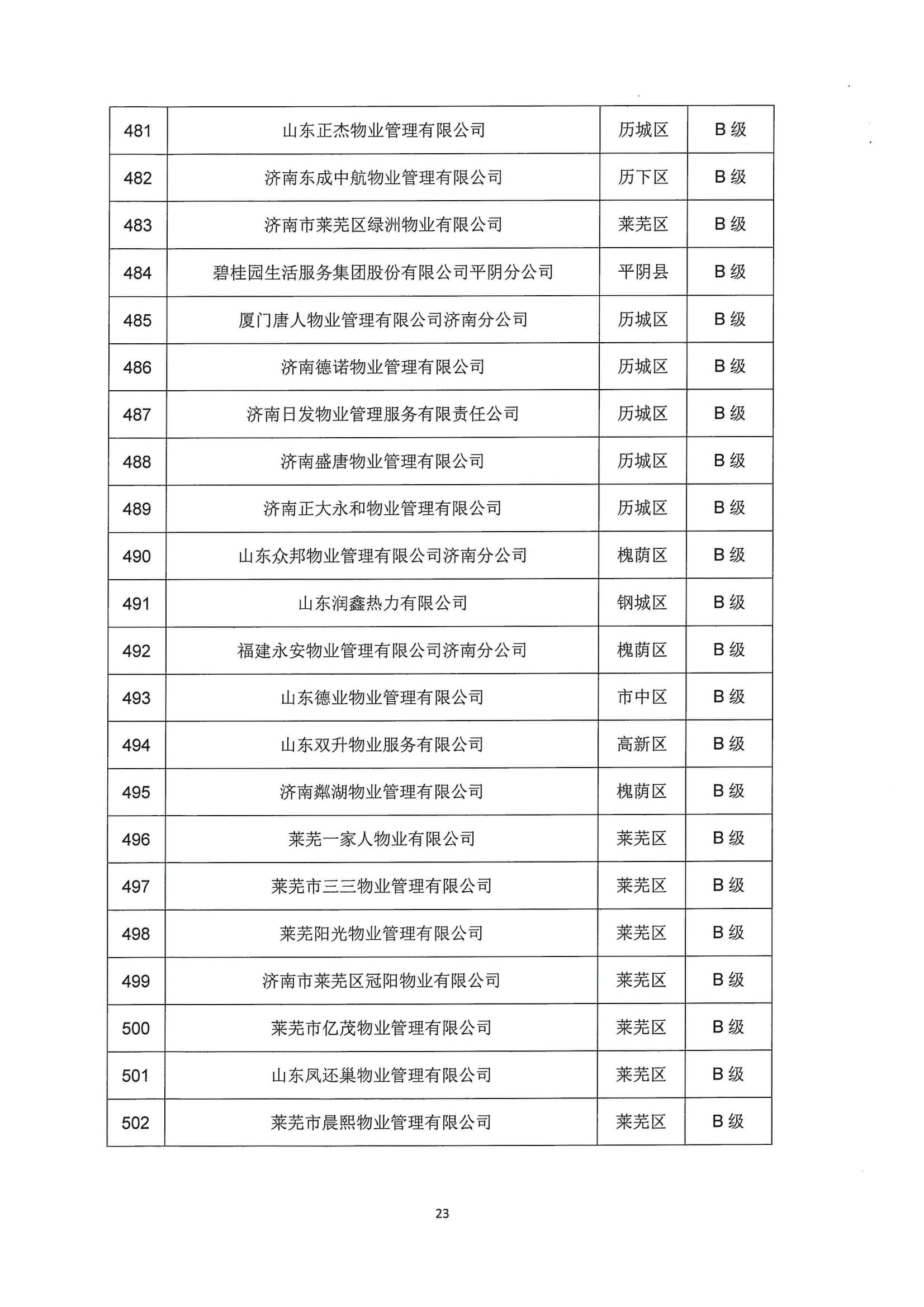 關(guān)于公布2022年第二季度全市物業(yè)服務(wù)企業(yè)信用評價結(jié)果的通報_23