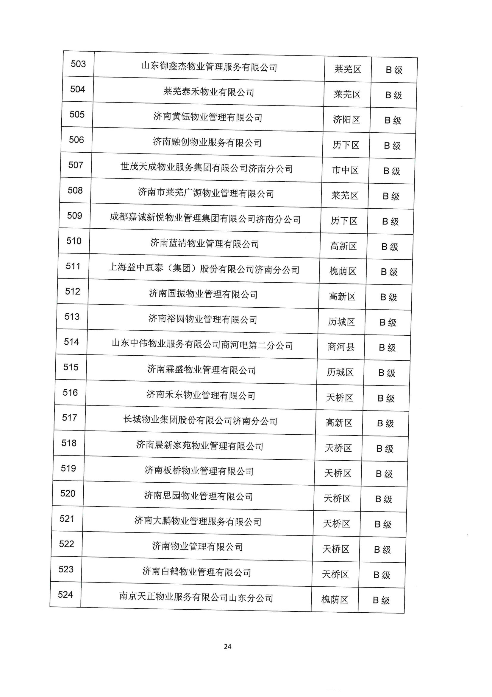 關(guān)于公布2022年第二季度全市物業(yè)服務(wù)企業(yè)信用評價結(jié)果的通報_24
