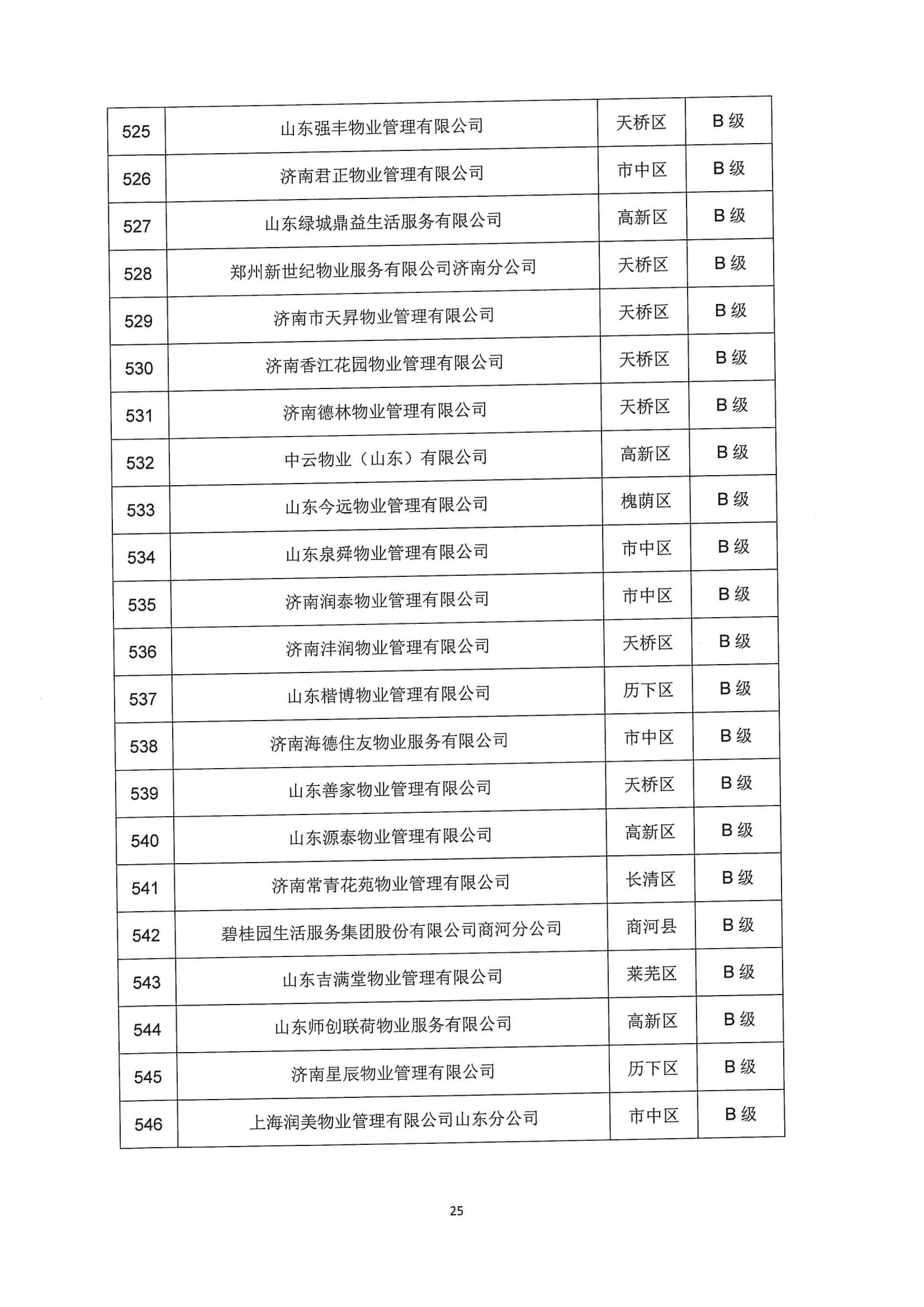 關(guān)于公布2022年第二季度全市物業(yè)服務(wù)企業(yè)信用評價結(jié)果的通報_25