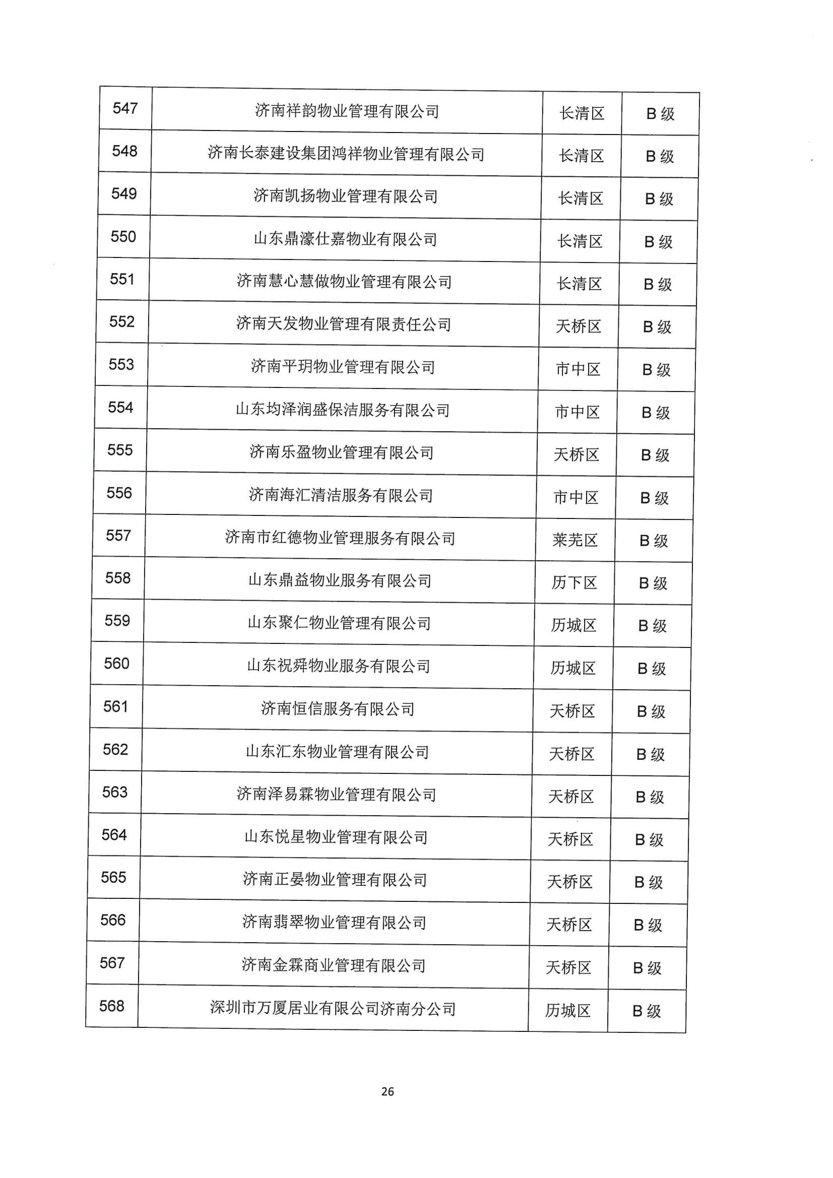 關(guān)于公布2022年第二季度全市物業(yè)服務(wù)企業(yè)信用評價結(jié)果的通報_26