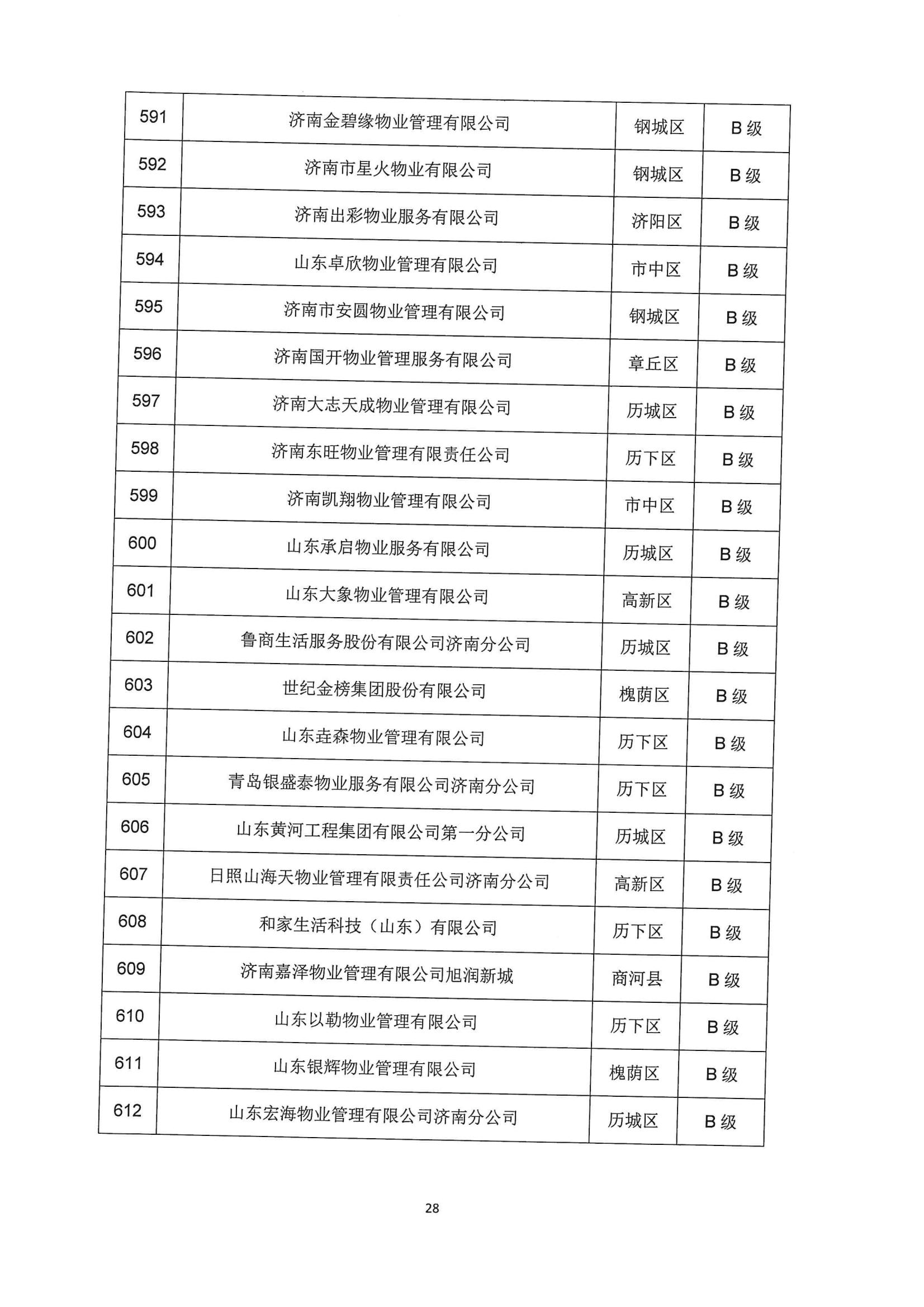 關(guān)于公布2022年第二季度全市物業(yè)服務(wù)企業(yè)信用評價結(jié)果的通報_28