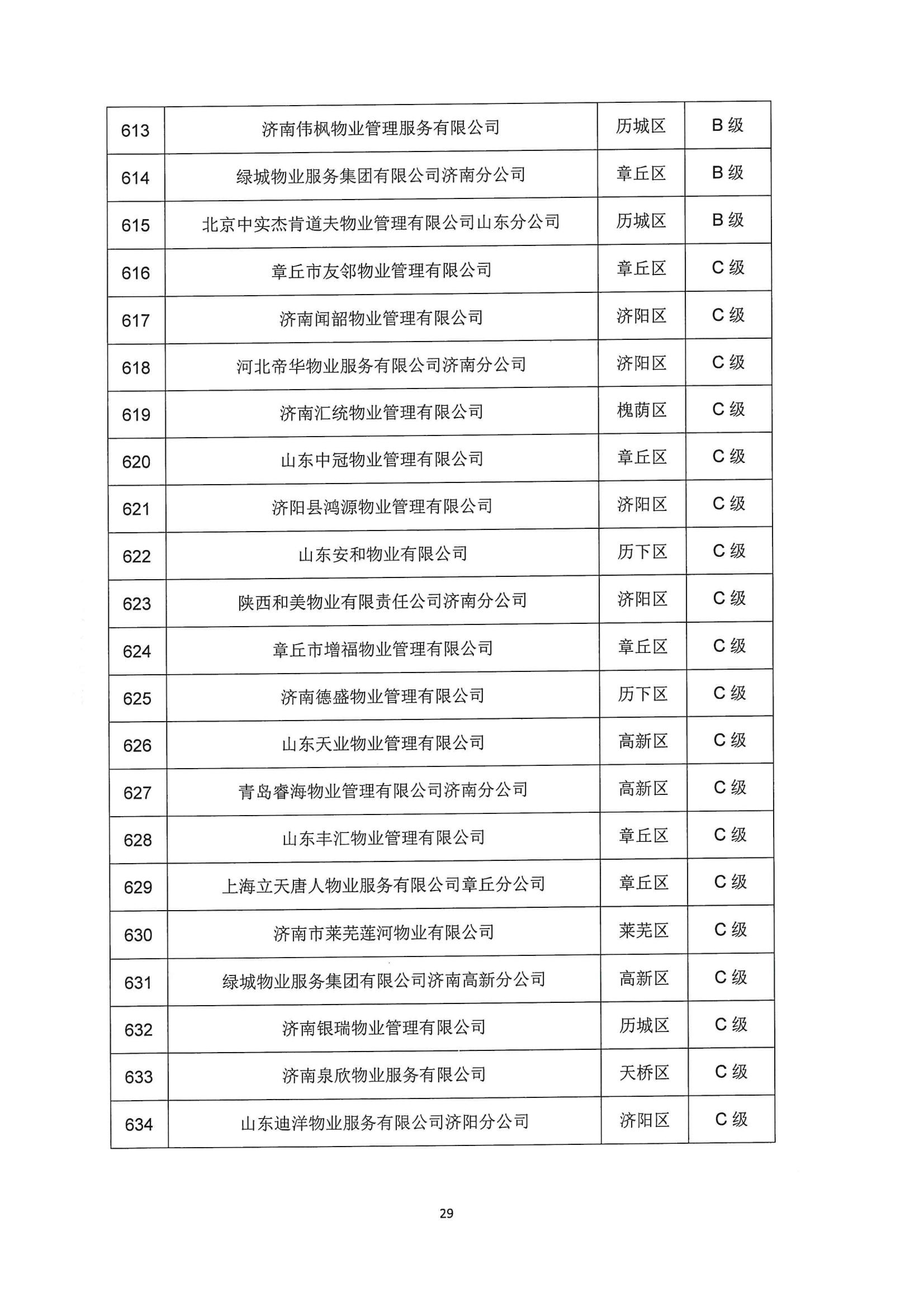 關(guān)于公布2022年第二季度全市物業(yè)服務(wù)企業(yè)信用評價結(jié)果的通報_29