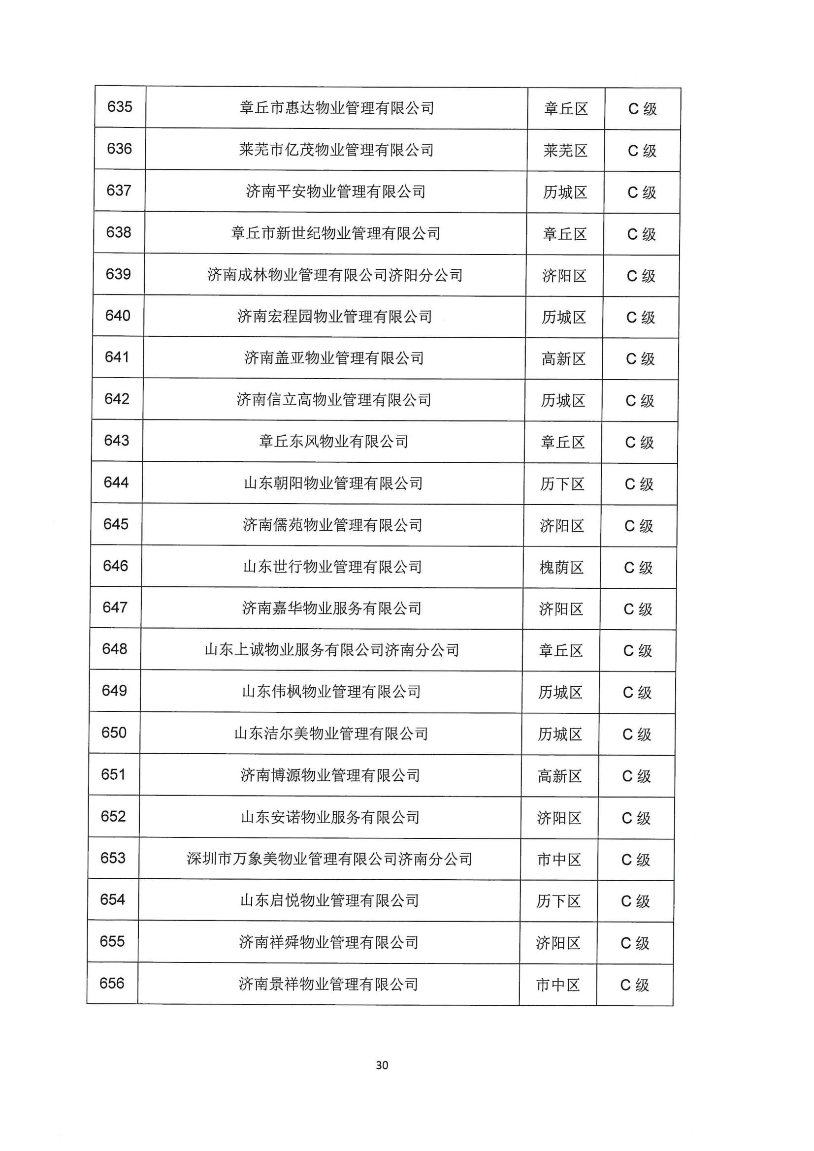 關(guān)于公布2022年第二季度全市物業(yè)服務(wù)企業(yè)信用評價結(jié)果的通報_30