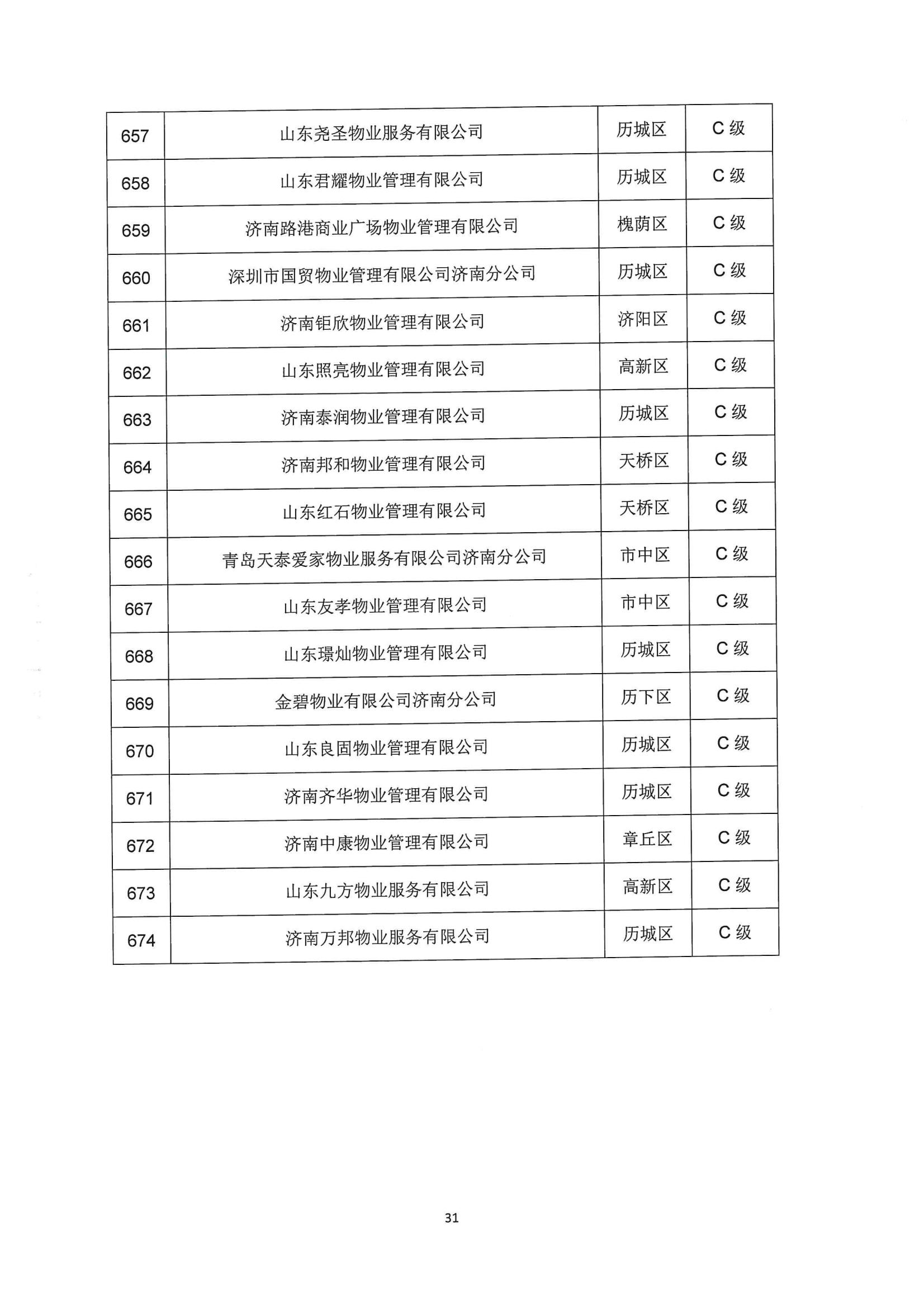 關(guān)于公布2022年第二季度全市物業(yè)服務(wù)企業(yè)信用評價結(jié)果的通報_31