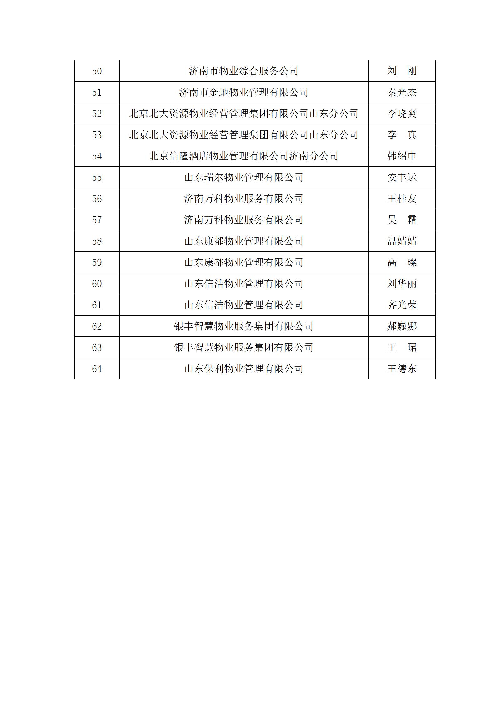 關(guān)于“明德杯”第六屆濟(jì)南市物業(yè)服務(wù)行業(yè)職業(yè)技能競(jìng)賽選手名單的公示_04