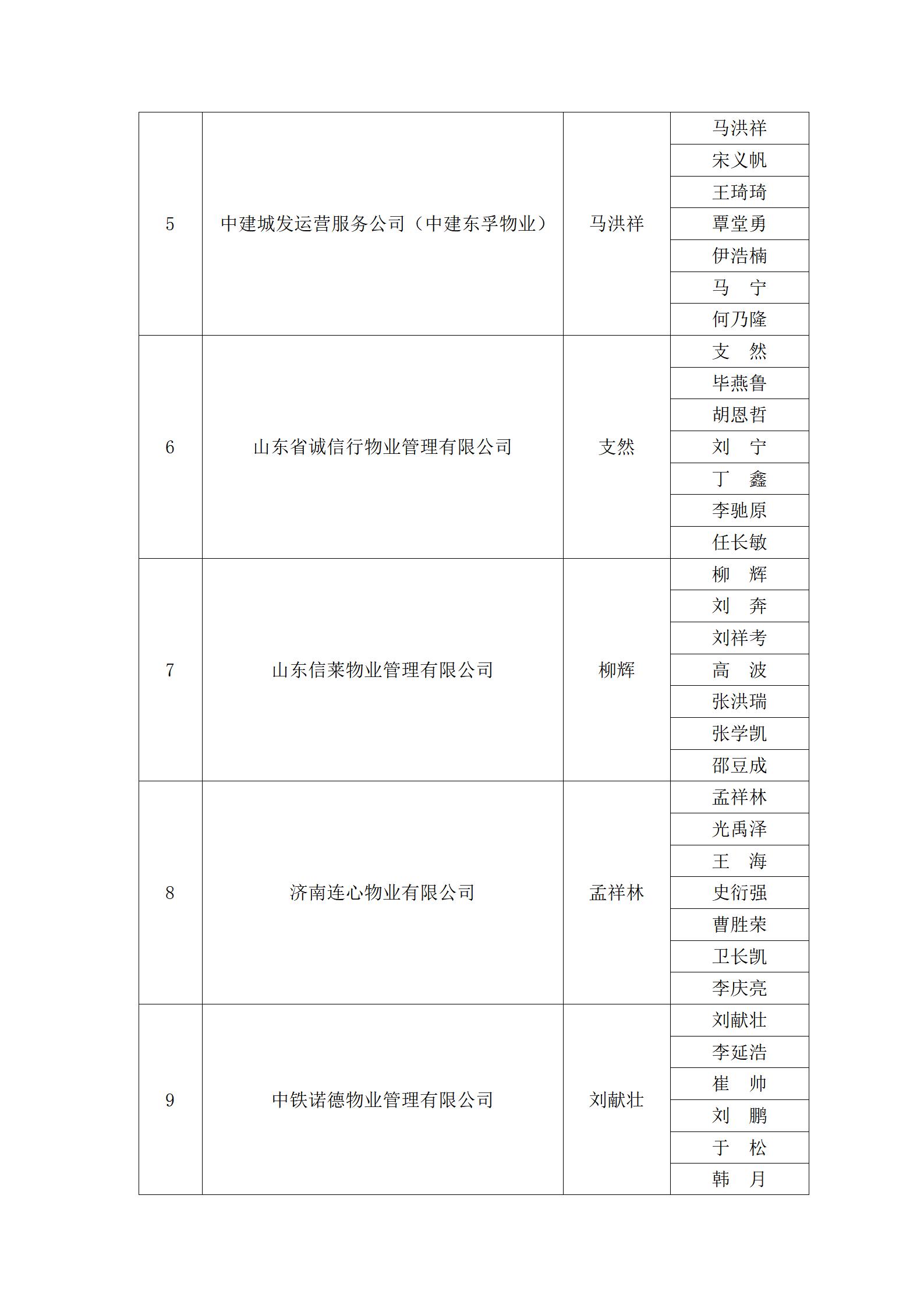 關(guān)于“明德杯”第六屆濟(jì)南市物業(yè)服務(wù)行業(yè)職業(yè)技能競(jìng)賽選手名單的公示_18