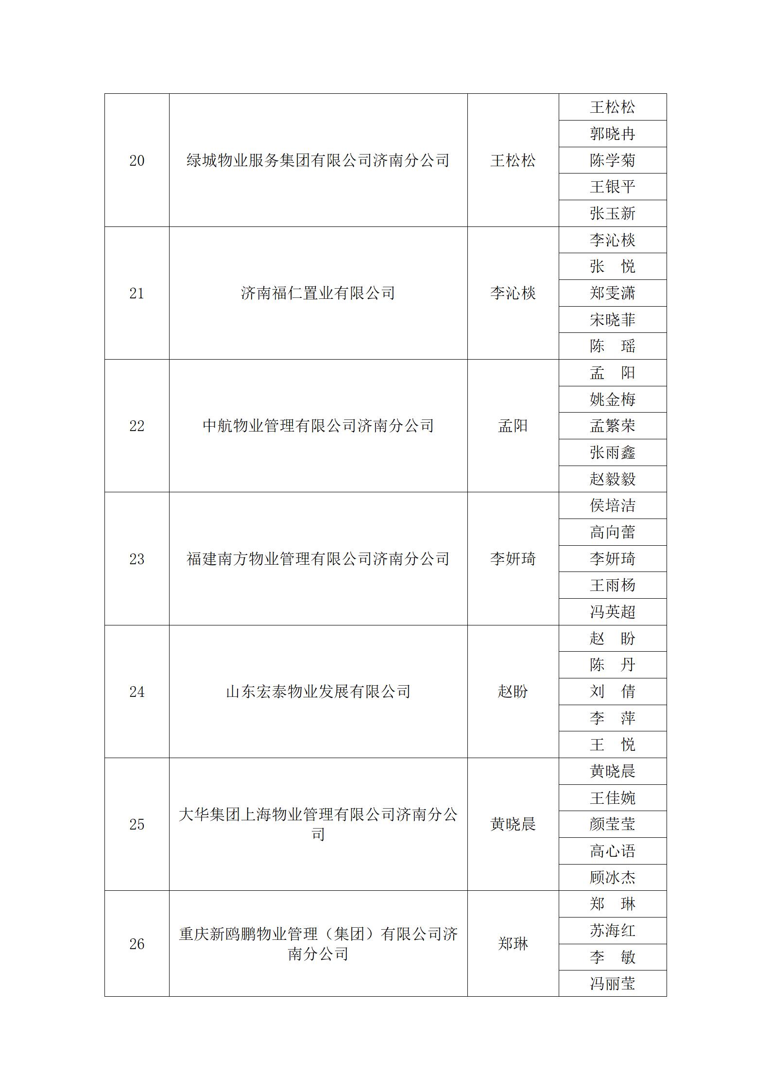 關(guān)于“明德杯”第六屆濟(jì)南市物業(yè)服務(wù)行業(yè)職業(yè)技能競(jìng)賽選手名單的公示_14