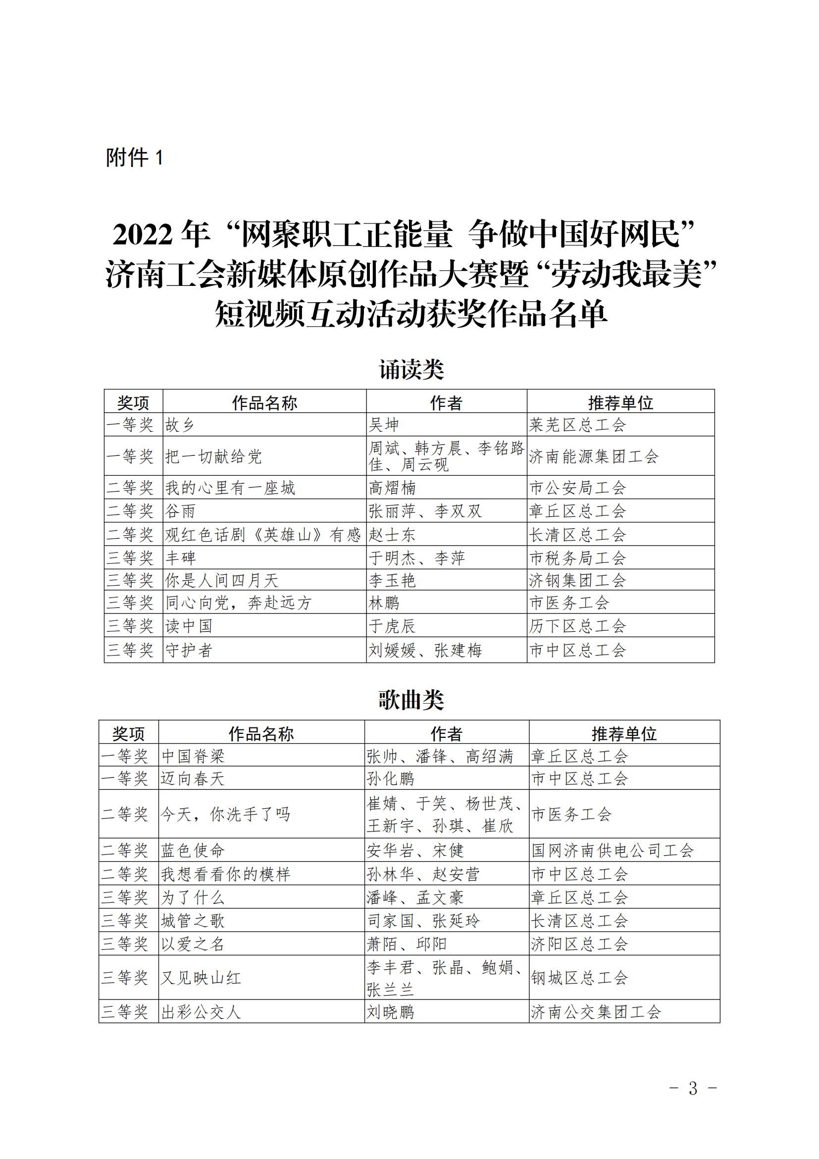 2022年濟南工會新媒體原創(chuàng)作品大賽獲獎通報_02