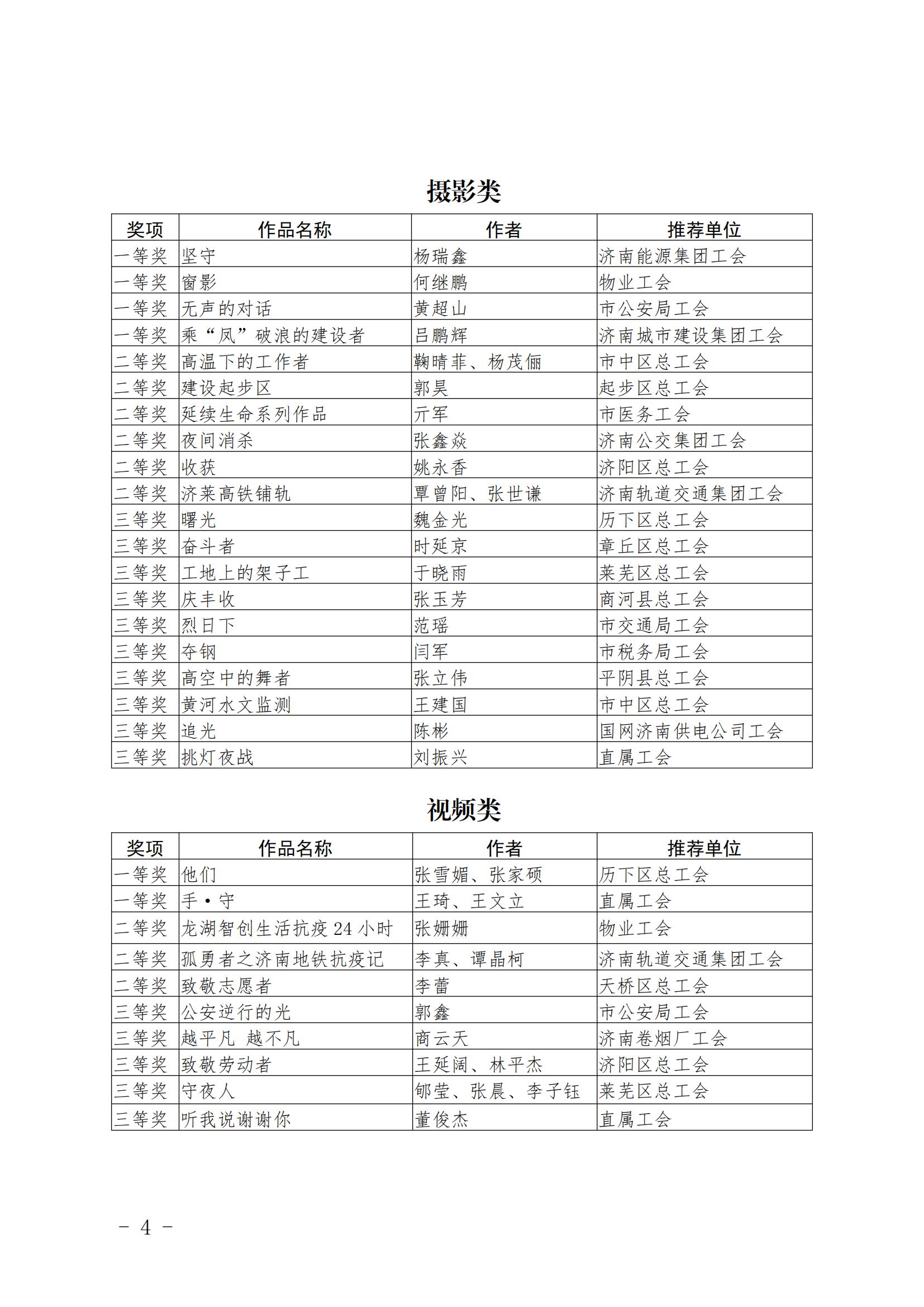 2022年濟南工會新媒體原創(chuàng)作品大賽獲獎通報_03