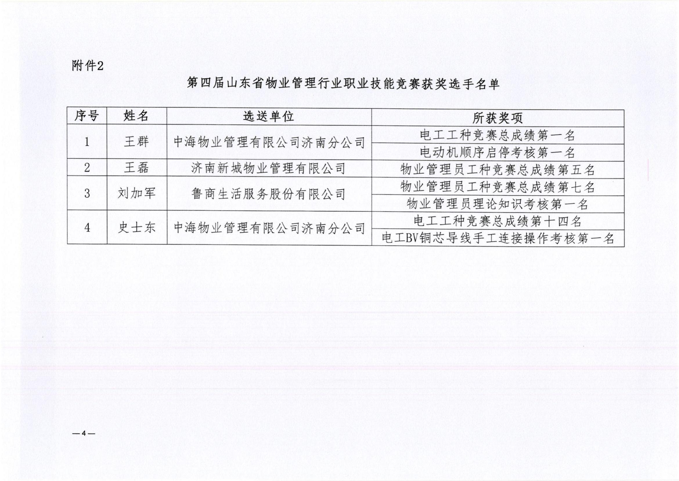 關(guān)于表揚(yáng)第四屆山東省物業(yè)管理行業(yè)職業(yè)技能競賽參賽企業(yè)與獲獎選手的通報_03